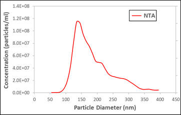 urinary esoxomes nanoparticle tracking analysis