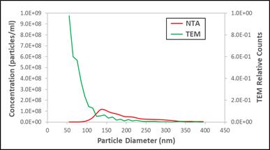 urinary exosomes TEM NTA