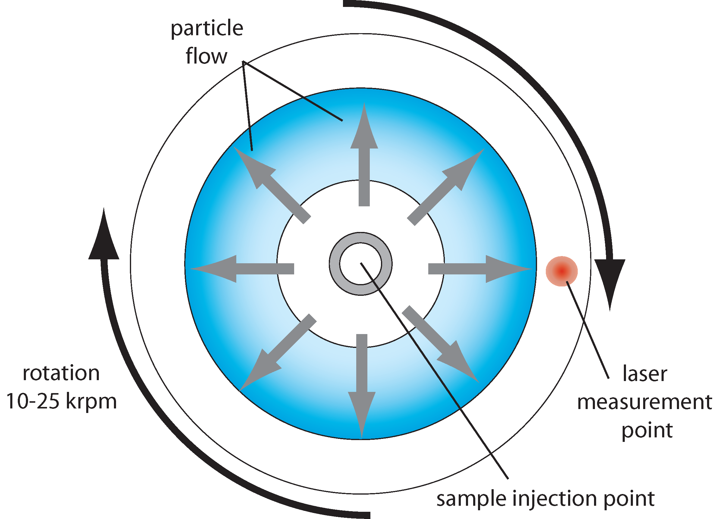 disk centrifugation