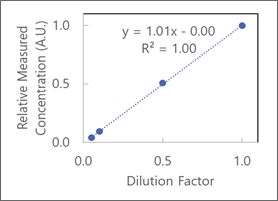 virus dilution scaling